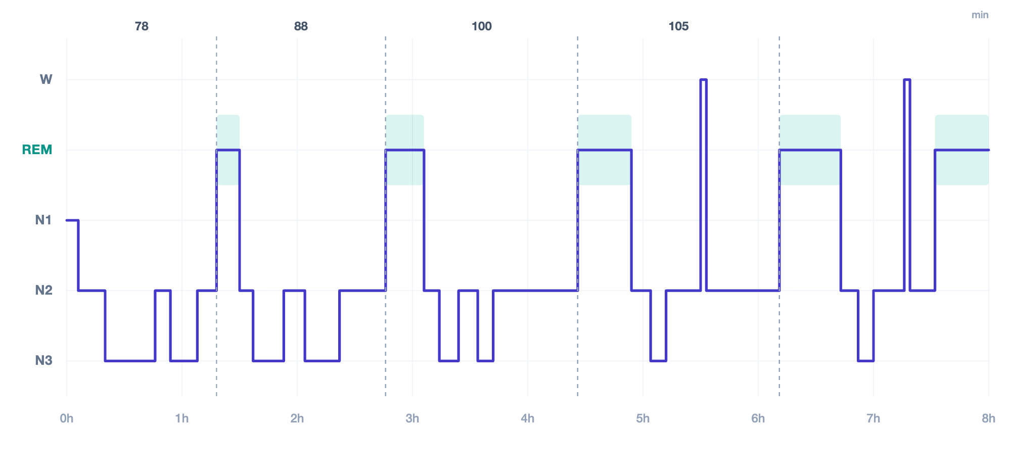 Sleep structure diagram: hours since sleep onset on the horizontal axis, wake, REM, N1, N2 and N3 from top to bottom on the vertical axis; four complete cycles labelled 78, 88, 100 and 105 minutes, deep sleep concentrated in the first three hours, REM periods lengthening cycle by cycle