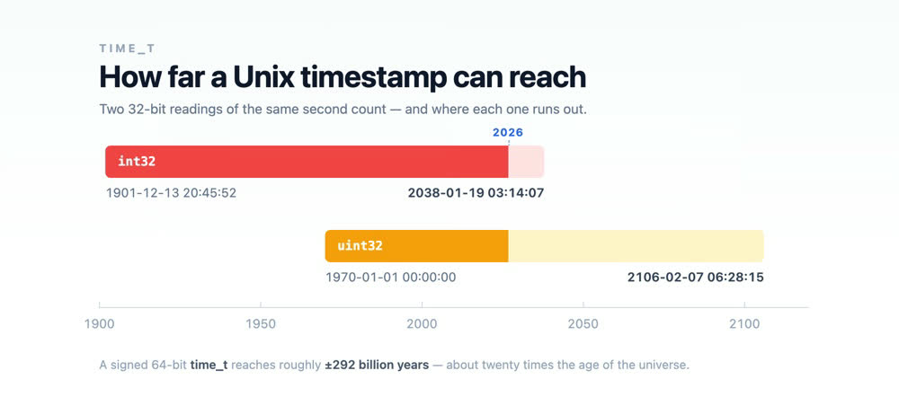 1900년부터 2120년까지의 시간축에 int32 와 uint32 범위를 그리고 2026년까지 채운 그림